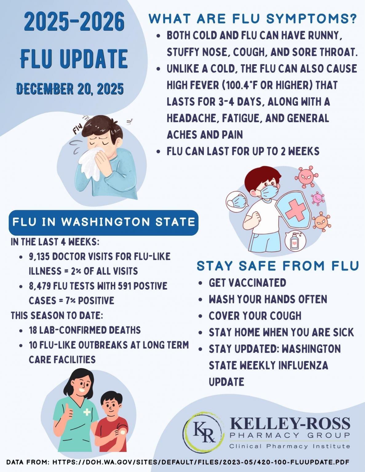 Flu Update in WA State as of December 20th, 2025 - Kelley-Ross Pharmacy ...